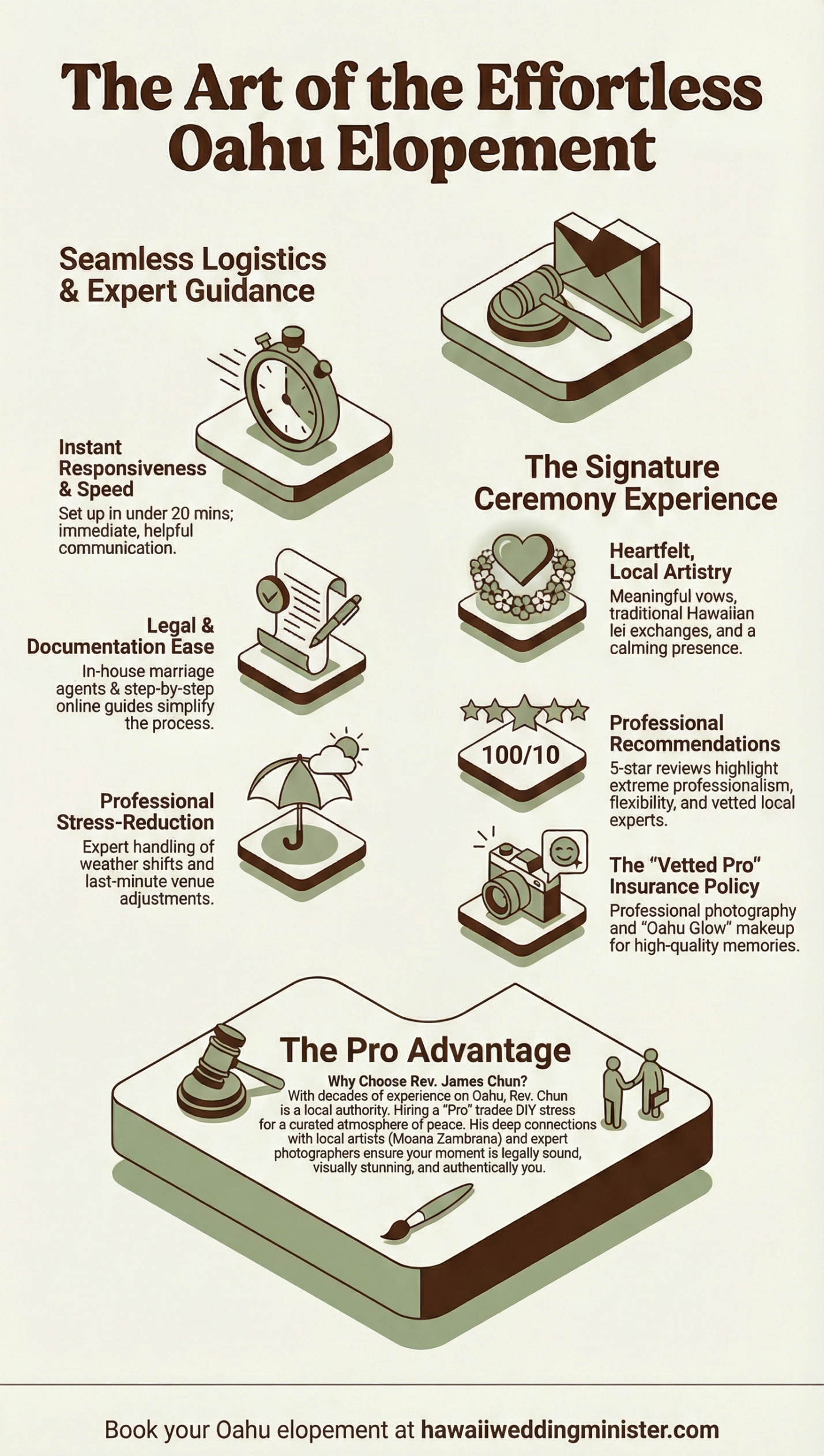 An infographic titled "The Art of the Effortless Oahu Elopement" detailing the benefits of hiring Rev. James Chun, including seamless logistics, legal document handling, traditional Hawaiian ceremonies, and professional vendor recommendations. The bottom includes a booking link for hawaiiweddingminister.com