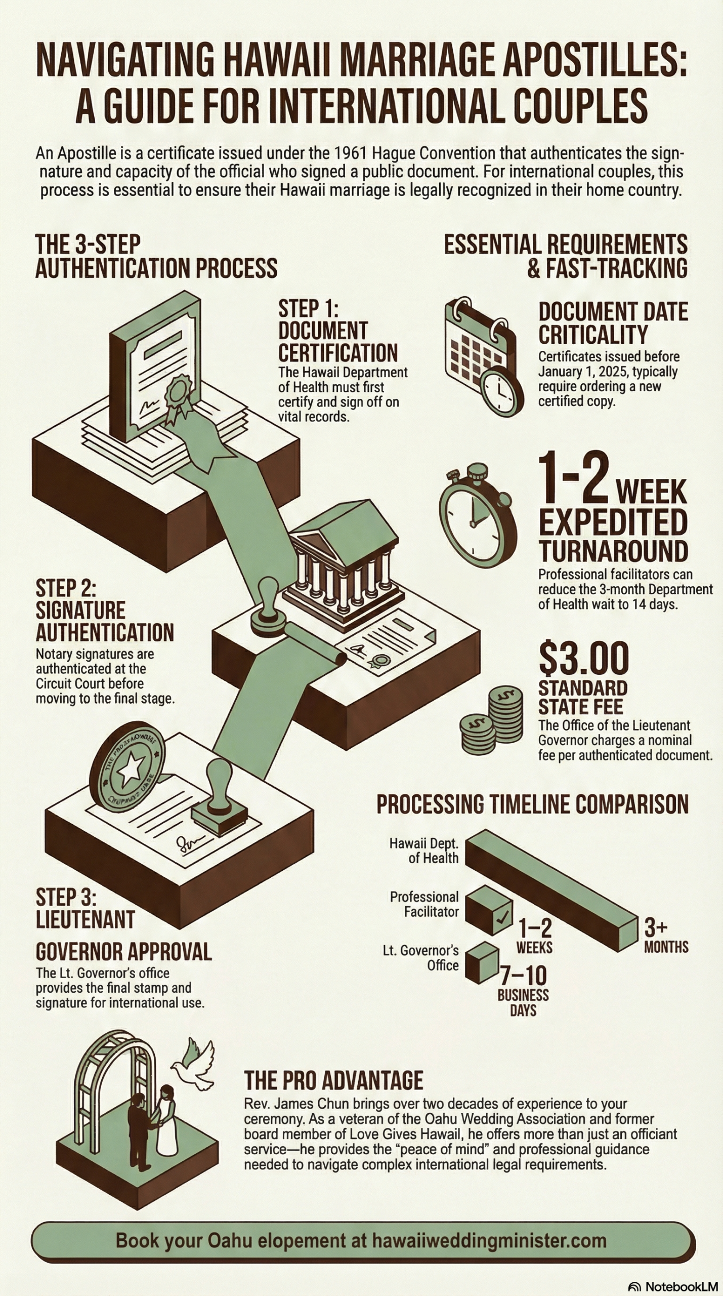 Infographic detailing the 3-step process for obtaining a Hawaii Marriage Apostille for international couples on Oahu, featuring a timeline comparison between the Hawaii Department of Health and professional facilitators.