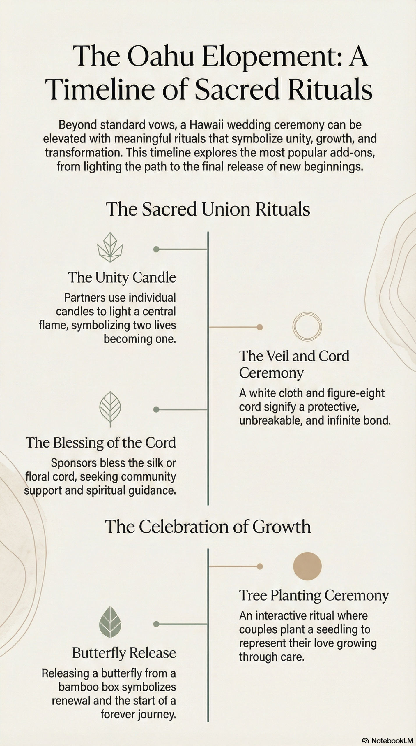 Infographic titled "The Oahu Elopement: A Timeline of Sacred Rituals" showing a vertical timeline of Hawaii wedding ceremony add-ons including the Unity Candle, Veil and Cord Ceremony, Blessing of the Cord, Tree Planting, and Butterfly Release with elegant botanical icons on a neutral background
