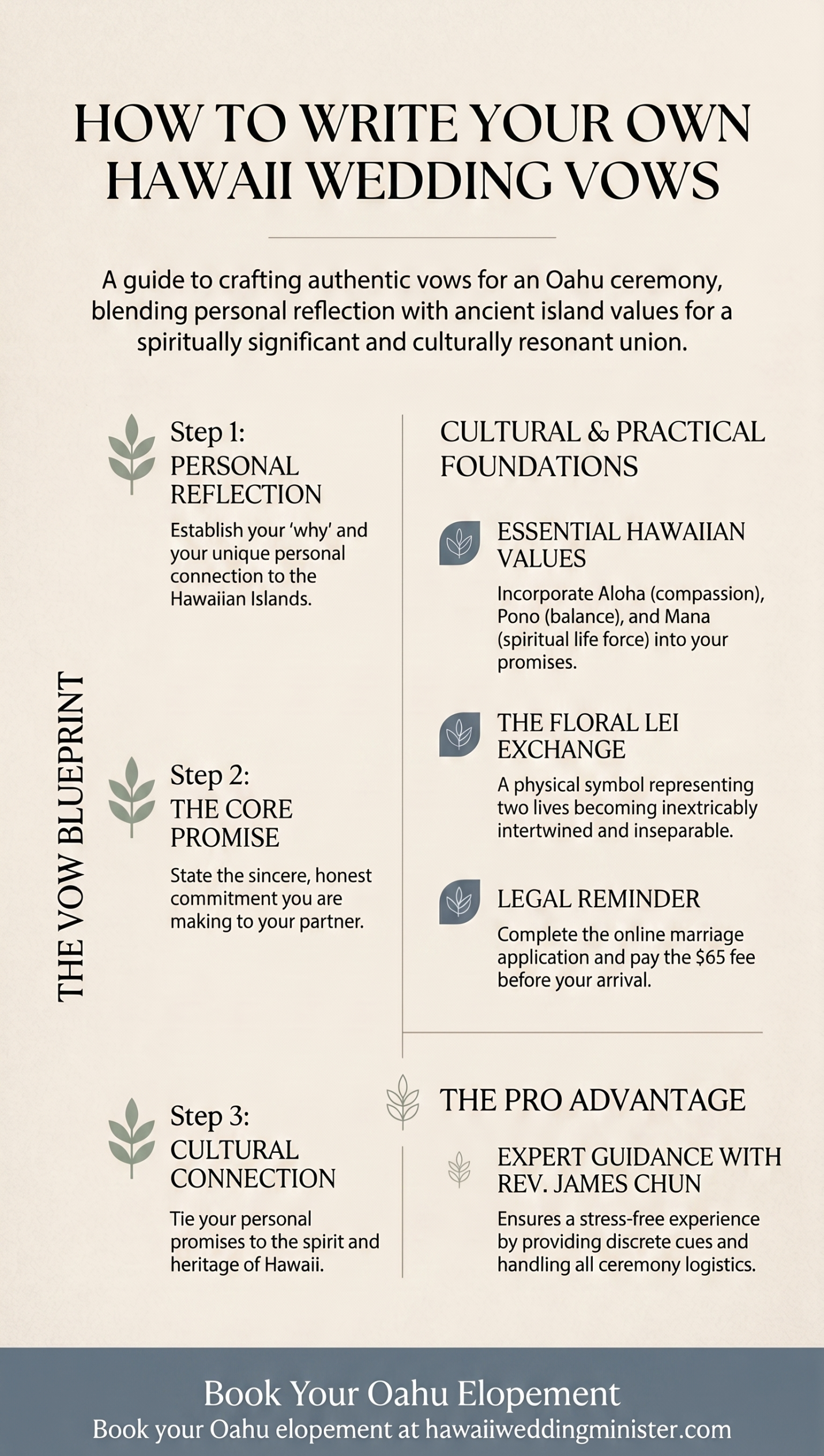 Modern minimalist infographic titled 'How to Write Your Own Hawaii Wedding Vows' detailing a three-part blueprint: Personal Reflection, Core Promise, and Cultural Connection. It features essential Hawaiian values like Aloha, Pono, and Mana, the significance of the floral lei exchange, and a reminder for the $65 Hawaii marriage license application fee.