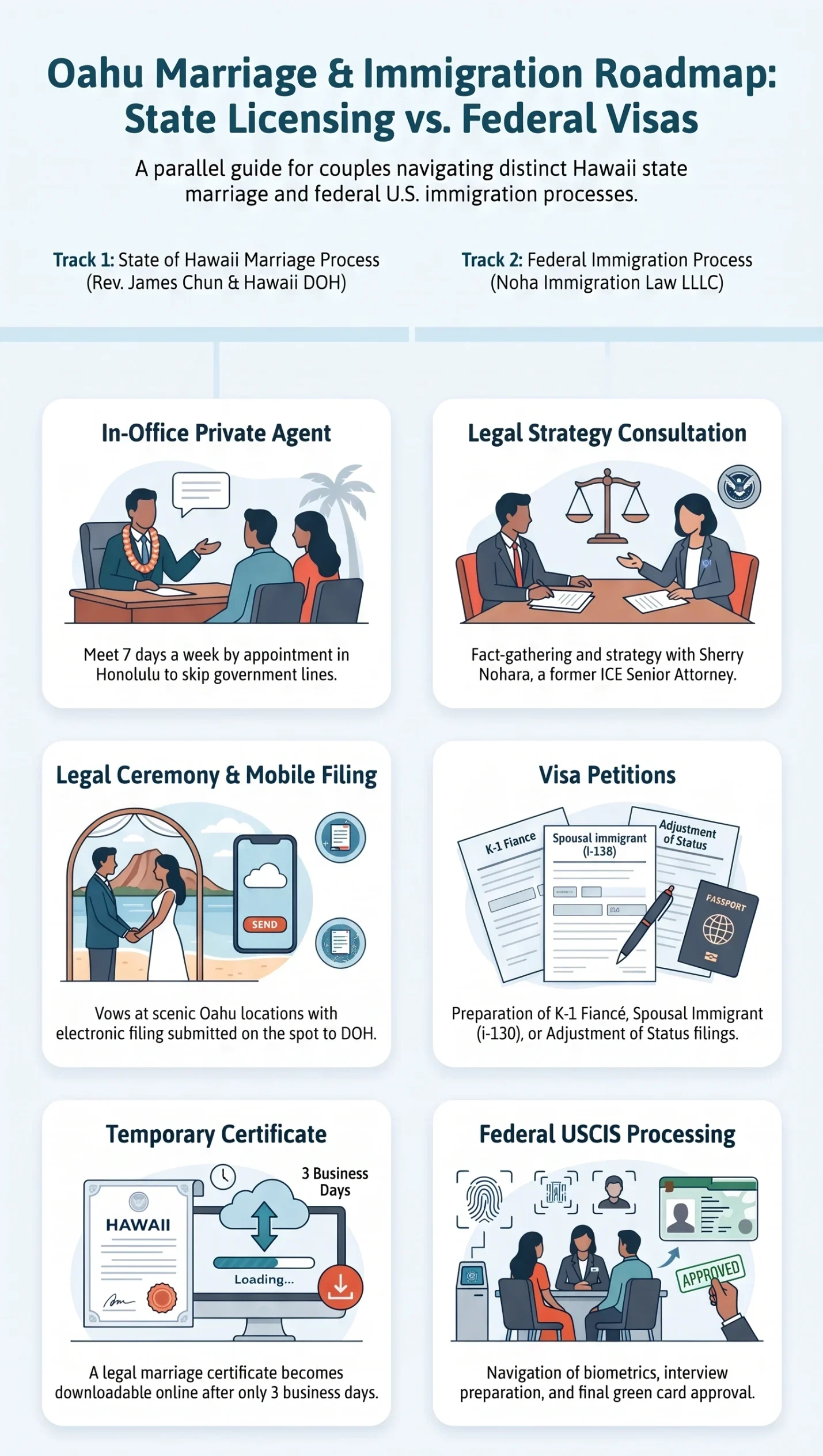 Infographic detailing Hawaii marriage and immigration roadmap comparing State licensing with Rev James Chun to federal visa processing with Noha Immigration Law