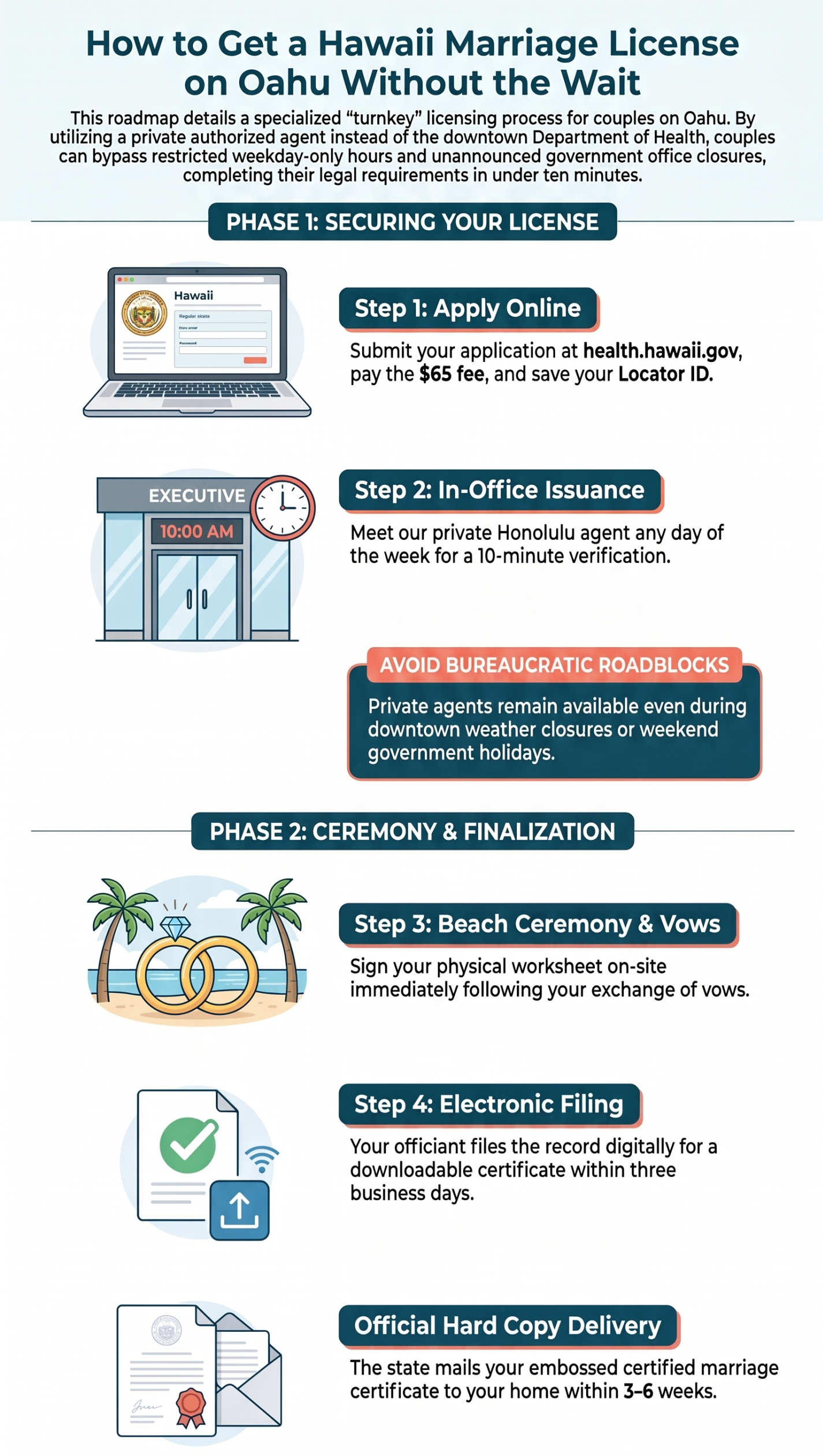 Roadmap guide showing how to get a Hawaii marriage license on Oahu without waiting in lines.